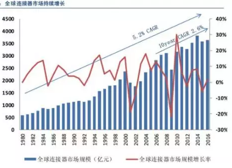 全球連接器市場持續(xù)增長，汽車連接器占比第一，應(yīng)用型連接器是高端發(fā)展方向