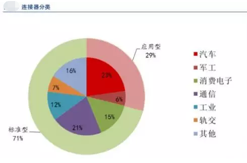 全球連接器市場持續(xù)增長，汽車連接器占比第一，應(yīng)用型連接器是高端發(fā)展方向