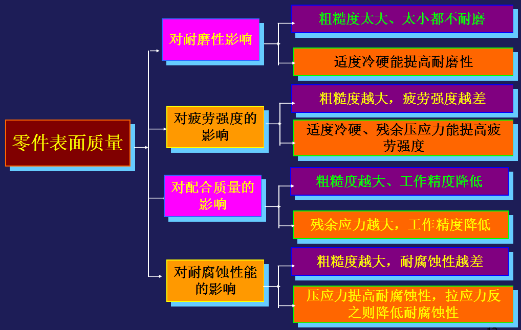 機(jī)械零件加工中表面質(zhì)量對(duì)零件配合質(zhì)量的影響有哪些？