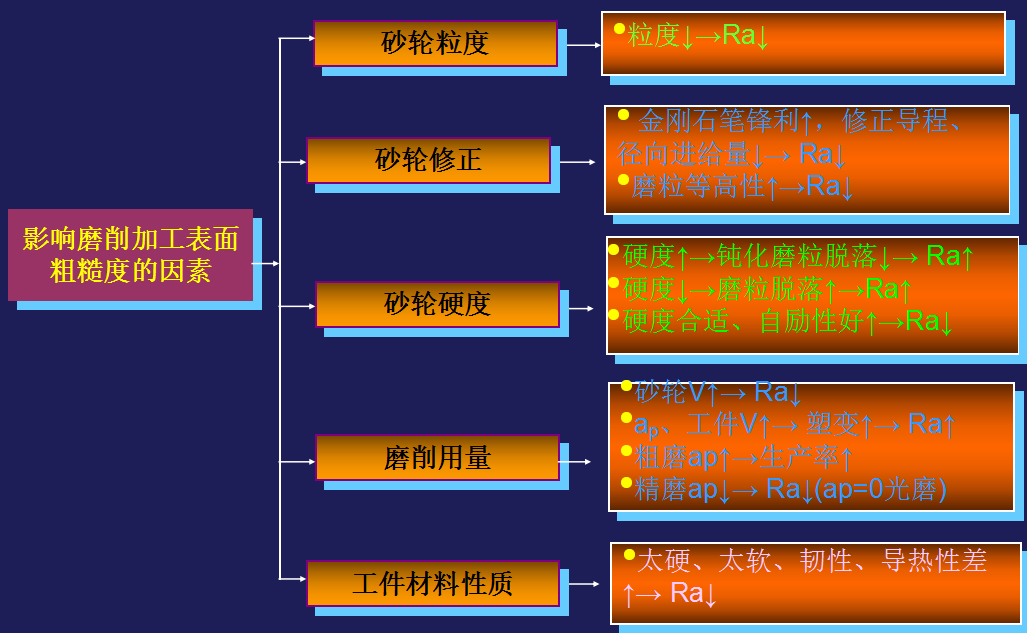精密機(jī)械零件加工中影響磨削加工表面粗糙度的因素有哪些？
