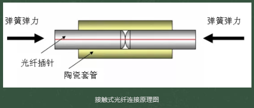 光纖連接器接插件有哪些種類？
