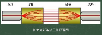 光纖連接器接插件有哪些種類？